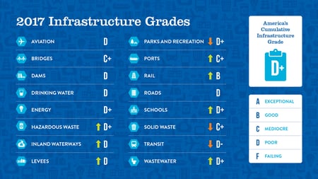 2017 Infrastructure Report Card Grades