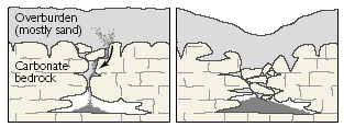 Cover-subsidence sinkhole. Image from U.S. Geological Survey Cover-subsidence sinkhole. Image from U.S. Geological Survey