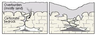 Cover-subsidence sinkhole. Image from U.S. Geological Survey