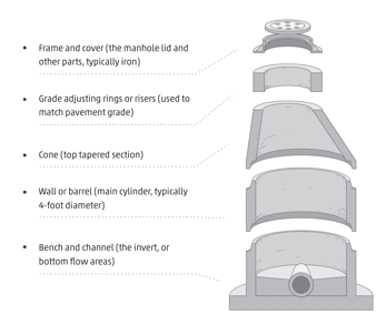 Manhole Components