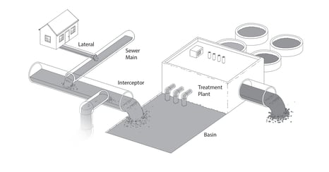 Wastewater System Diagram