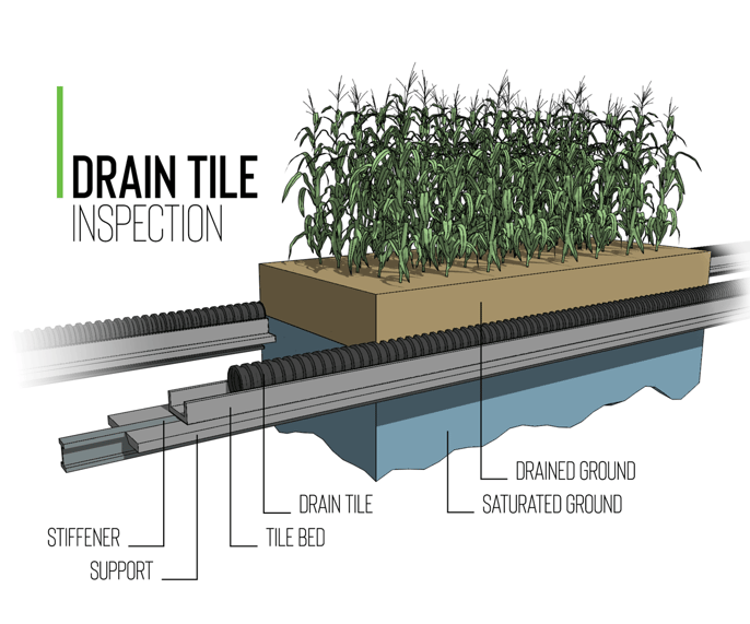 Inspecting Drain Tile Helps Keep Agricultural Land Productive