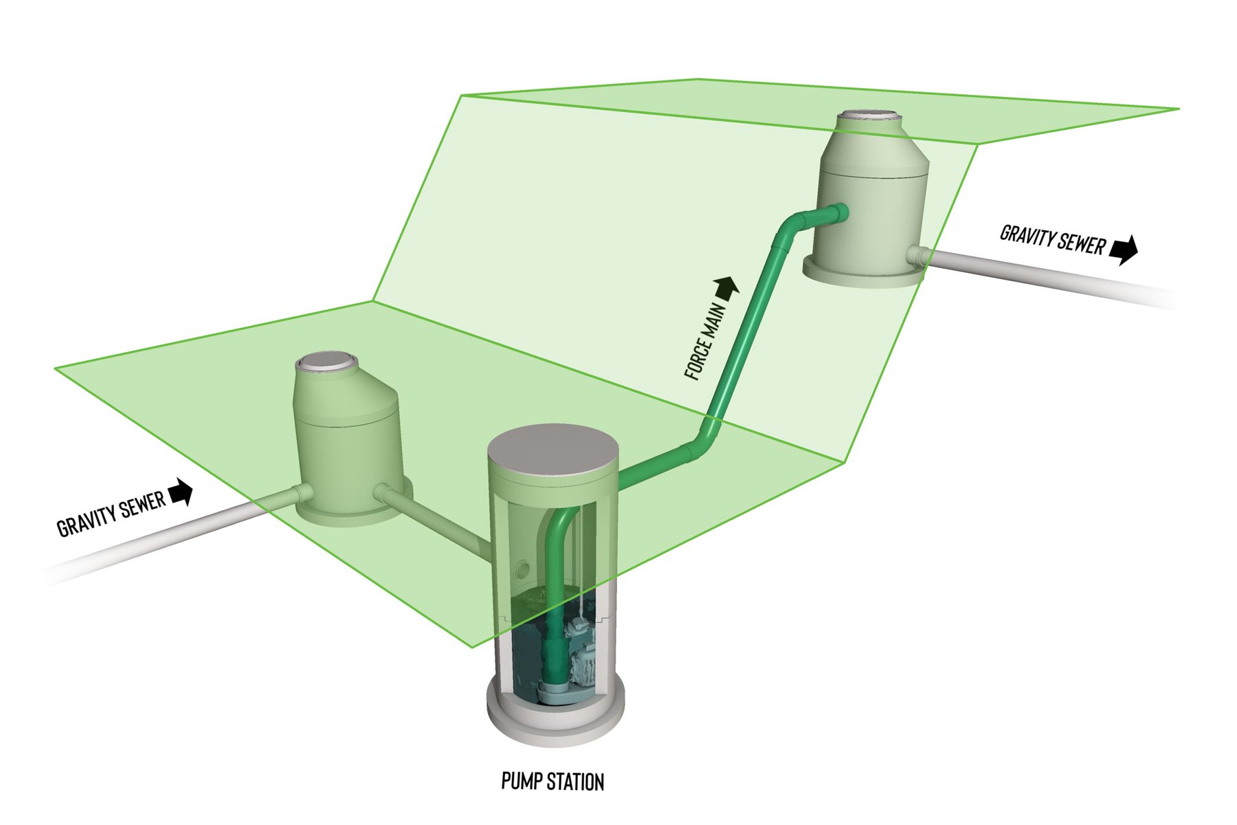 how-does-a-sewer-force-main-work-sewer-school